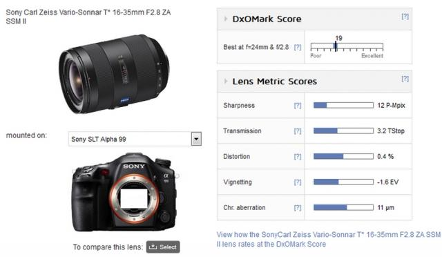 索尼 16-35mm f2.8 ZA SSM II DxO 评测出炉