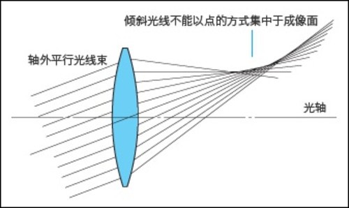 解读最大光圈影响画质的原因