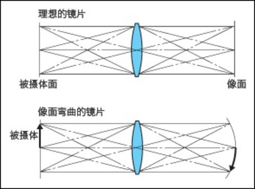 解读最大光圈影响画质的原因