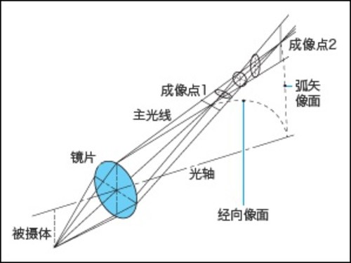 解读最大光圈影响画质的原因