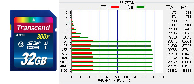 市面常见存储卡的读写速度对比测试