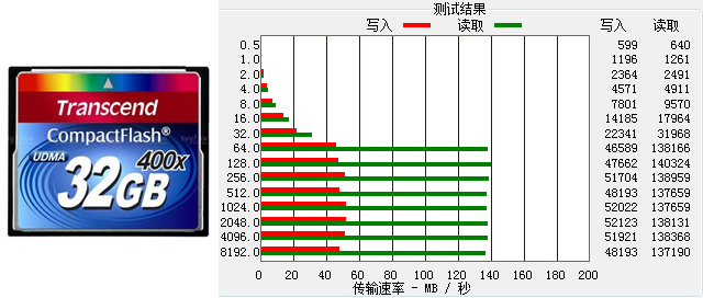 市面常见存储卡的读写速度对比测试