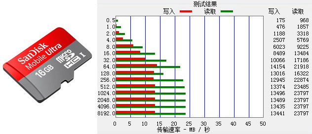 市面常见存储卡的读写速度对比测试