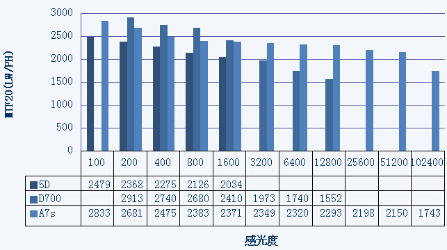 九年之期，时光节点——5D、D700与A7s