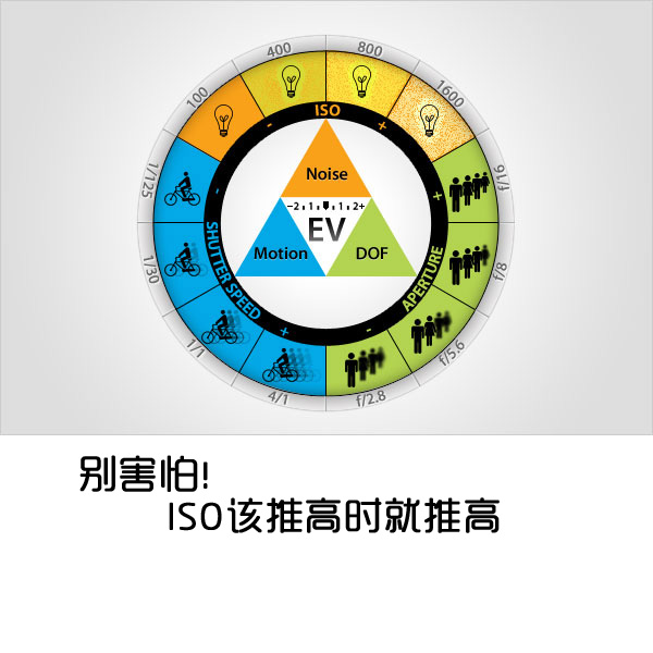 别害怕！ISO该推高时就推高