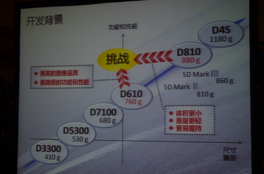 均衡之美 尼康D750详细评测