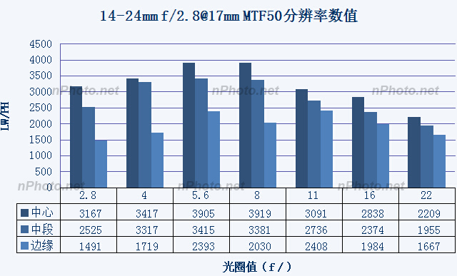 『新测评』小广角大乱斗：ZE21、TSE17、14-24G