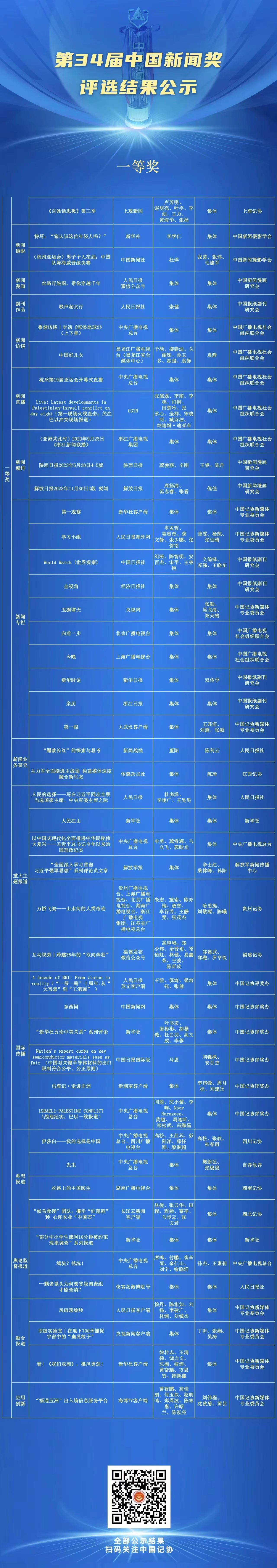 第34届中国新闻奖评选结果公示