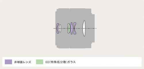 索尼 E 30mm F3.5微距光学结构图