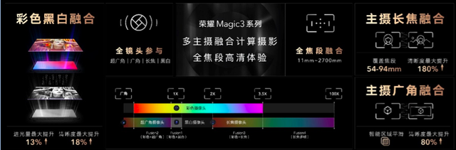 荣耀发布全新计算摄影技术，主打“全能科技”